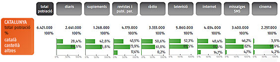 Cuadro resumen de las preferencias lingÃ¼Ã­sticas en el consumo de productos culturales y de ocio en CataluÃ±a (Fuente: FUNDACC, septiembre de 2010).