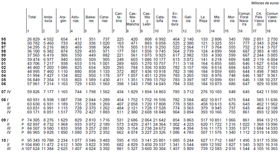 EvoluciÃ³n de la deuda de las CCAA (Fuente: Banco de EspaÃ±a).