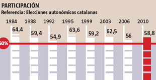 Porcentaje de participaciÃ³n en las elecciones autonÃ³micas de CataluÃ±a (GrÃ¡fico: â€™La Vanguardiaâ€™).