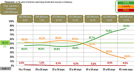 Lengua materna de los nacidos en CataluÃ±a, por edades, segÃºn la 6Âº oleada de 2010 del BarÃ³metro de la ComunicaciÃ³n y la Cultura de la FundaciÃ³n Audiencias de la ComunicaciÃ³n y la Cultura (FUNDACC).