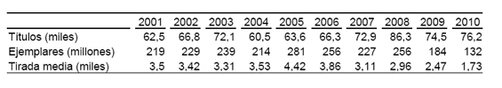 EvoluciÃ³n anual de los Ãºltimos diez aÃ±os de producciÃ³n de libros, ejemplares y tirada media (Datos: INE).