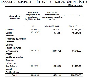 Partida de los presupuestos del Estado, enmarcada en la financiación autonómica, destinada a las CCAA con lengua cooficial para polÃticas de 'normalización lingüÃstica' (Fuente: Ministerio de EconomÃa y Hacienda). Partida de los presupuestos del Estado, enmarcada en la financiación autonómica, destinada a las CCAA con lengua cooficial para polÃticas de 'normalización lingüÃstica' (Fuente: Ministerio de EconomÃa y Hacienda).