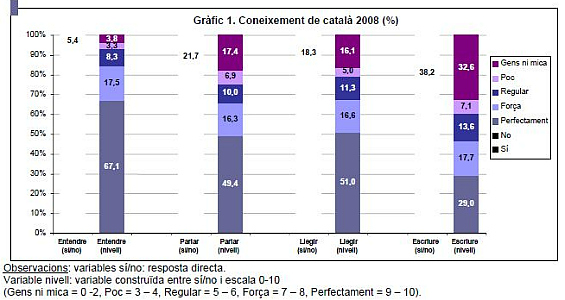 EstadÃ­sticas del conocimiento del espaÃ±ol y el catalÃ¡n aportadas en el informe de PolÃ­tica LingÃ¼Ã­stica de la ConsejerÃ­a de Cultura.