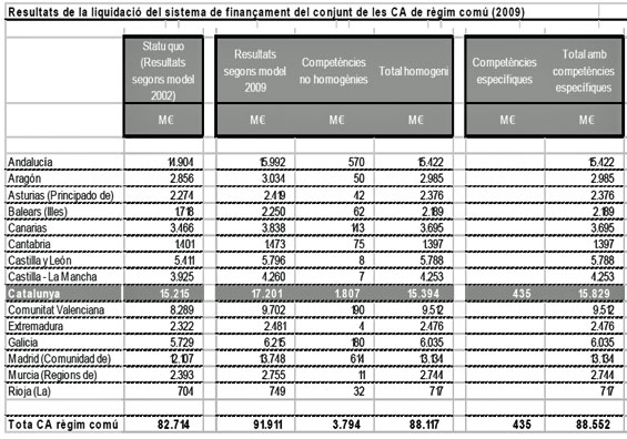Resumen de la liquidaciÃ³n del sistema de financiaciÃ³n autonÃ³mica del aÃ±o 2009 (Fuente: PSC, segÃºn datos del Ministerio de EconomÃ­a y Hacienda).