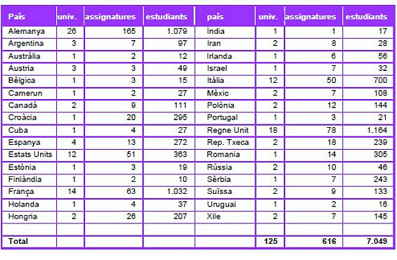 Tabla por paÃ­ses de los inscritos a cursos de cultura y lengua catalanas fuera de CataluÃ±a, Comunidad Valenciana e Islas Baleares (Fuente: ConsejerÃ­a de Cultura).