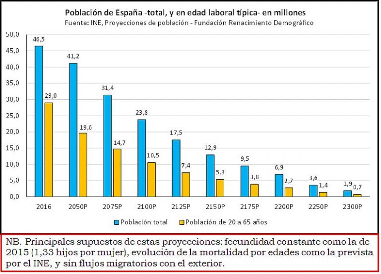 Indice De Natalidad En España, Fundación DENAES